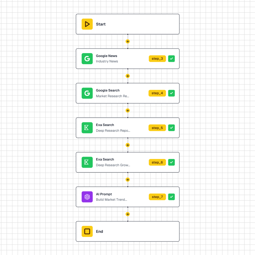 Industry Market Trends Workflow Template